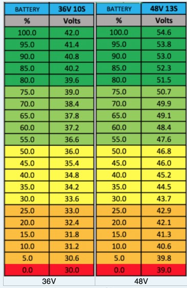 Battery Voltage Chart – Jupiter Bike